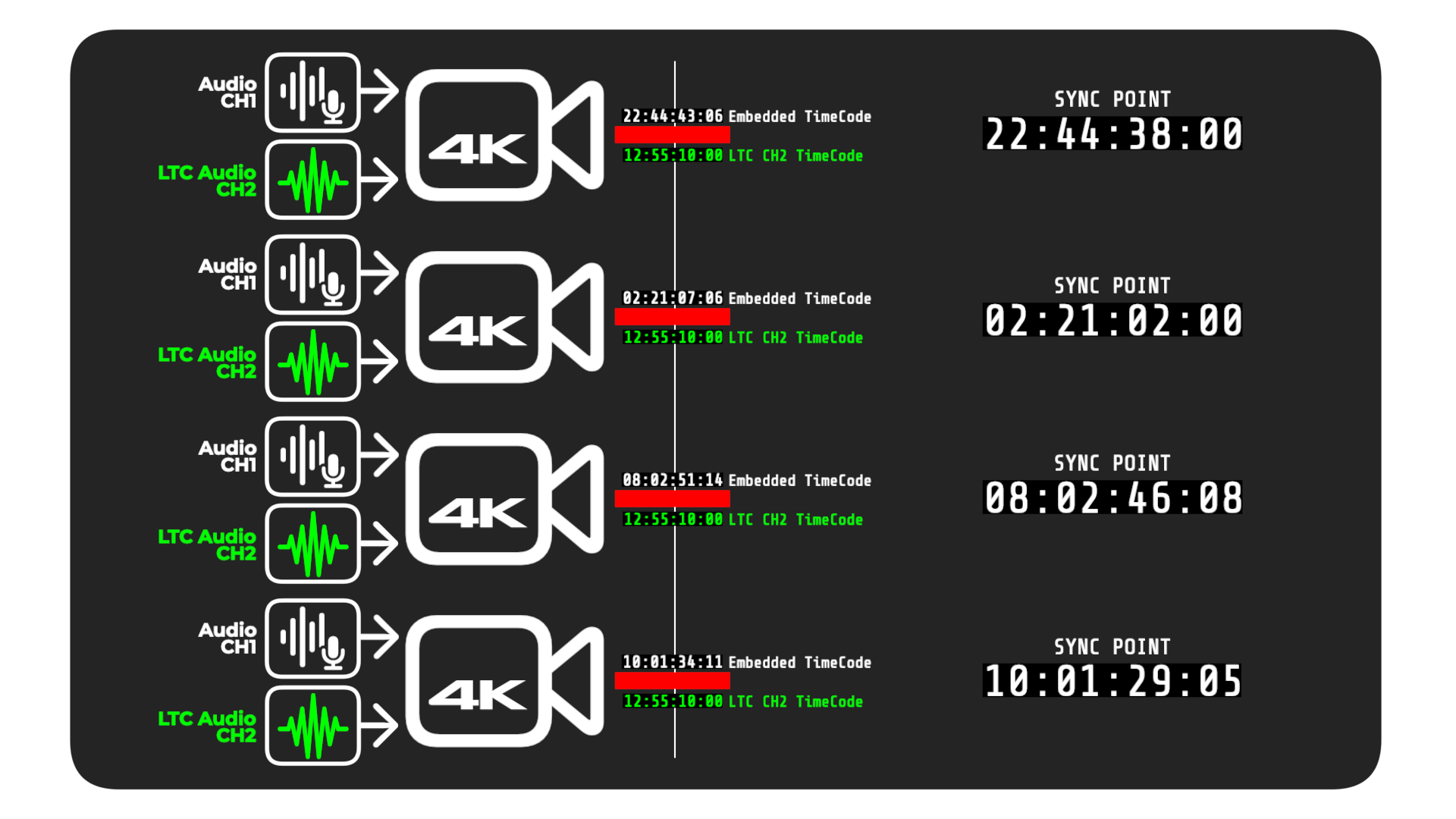 Four cameras recording shared LTC alongside independent embedded timecode, with a calculated sync point for each camera